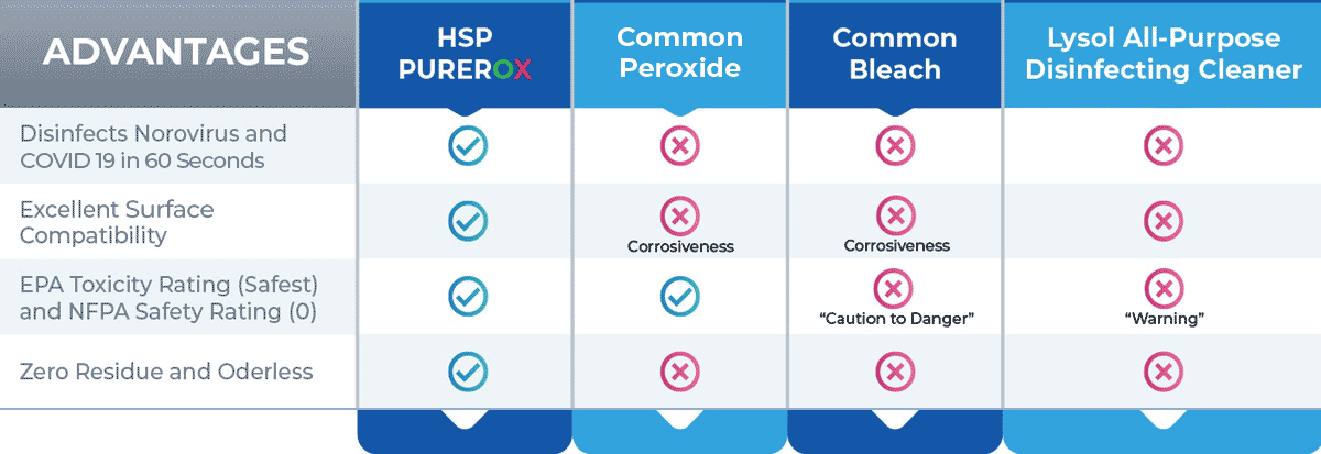 Purerox Covid-19 Disinfectant comparison to others